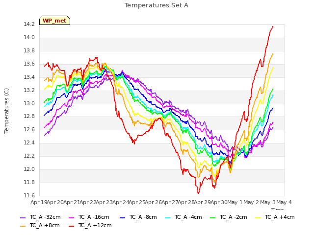 plot of Temperatures Set A