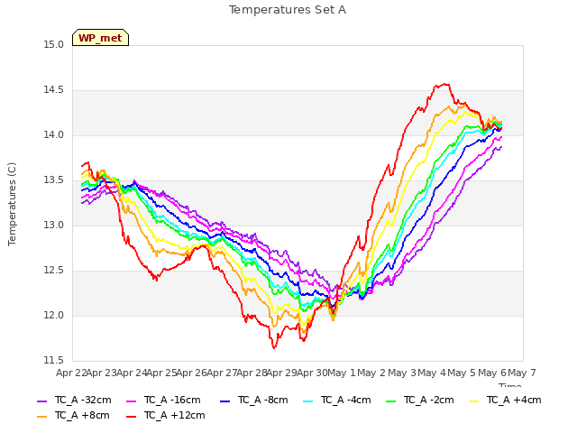 plot of Temperatures Set A