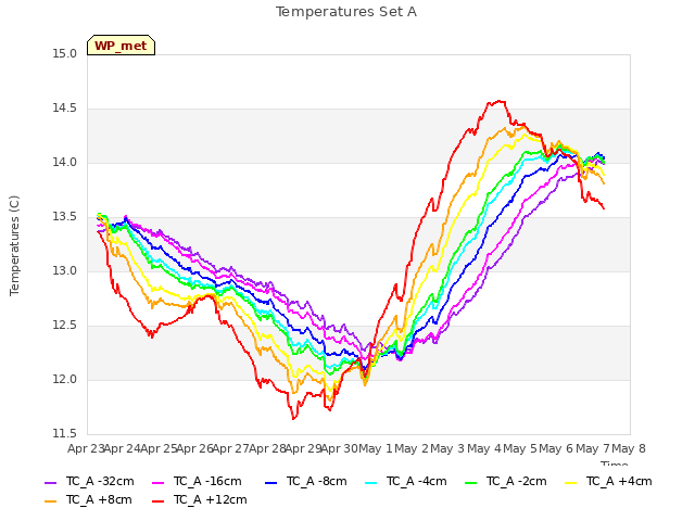 plot of Temperatures Set A