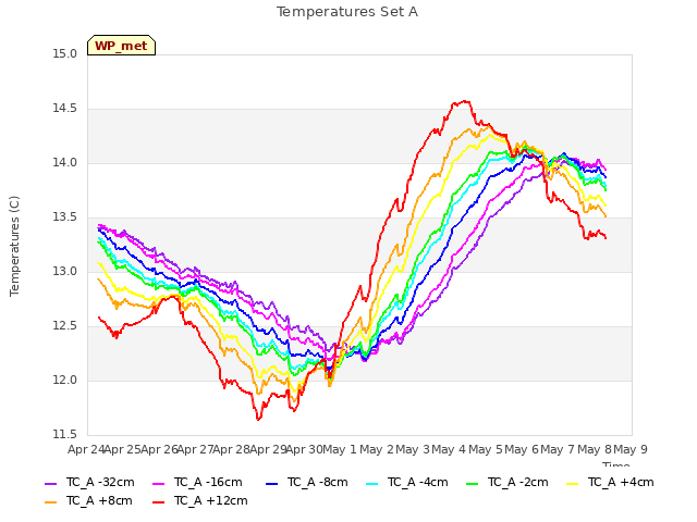 plot of Temperatures Set A