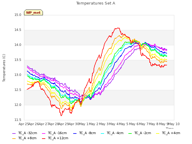 plot of Temperatures Set A