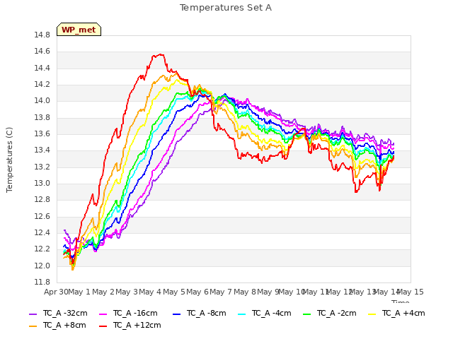 plot of Temperatures Set A