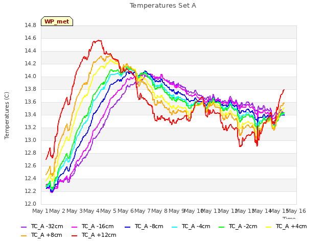plot of Temperatures Set A