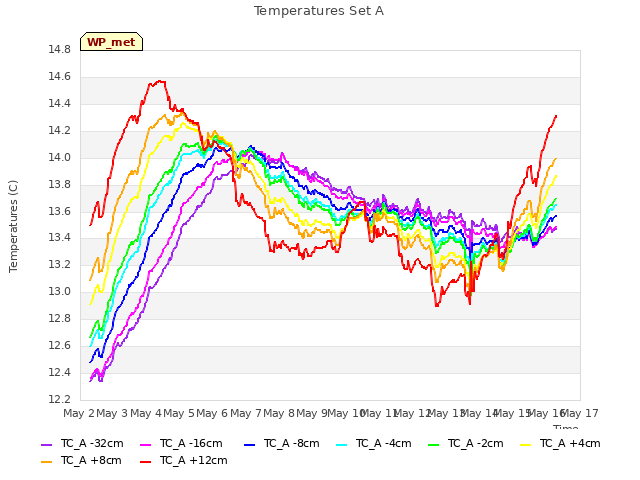 plot of Temperatures Set A