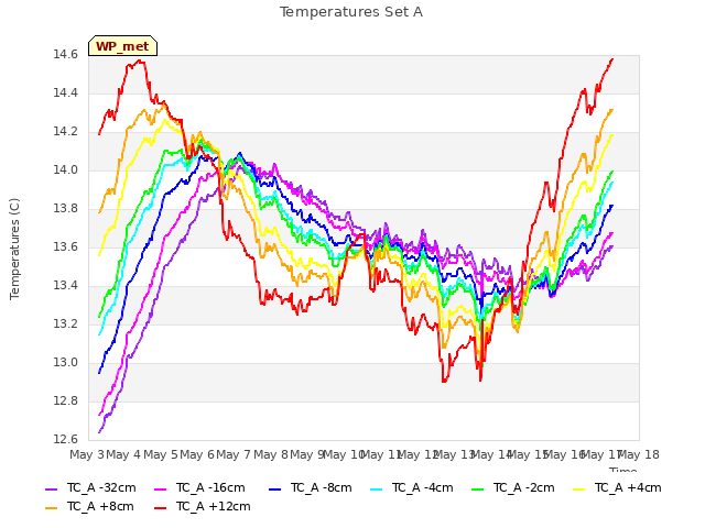 plot of Temperatures Set A