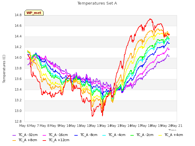 plot of Temperatures Set A