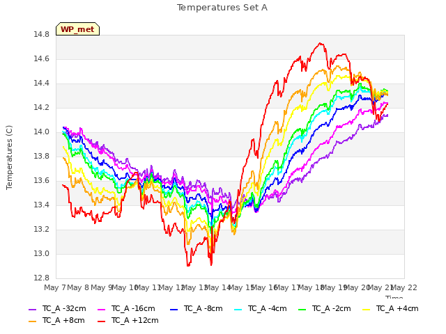 plot of Temperatures Set A