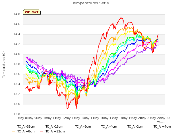 plot of Temperatures Set A