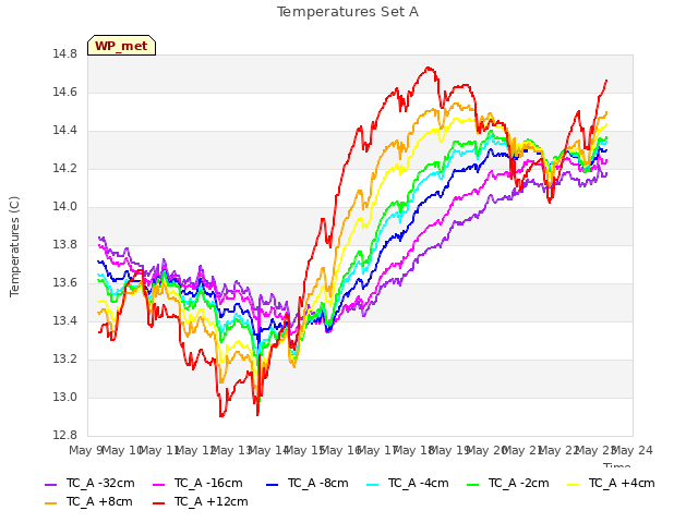 plot of Temperatures Set A