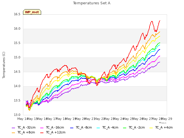 plot of Temperatures Set A