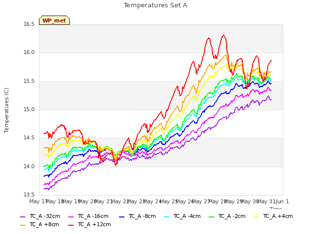 plot of Temperatures Set A