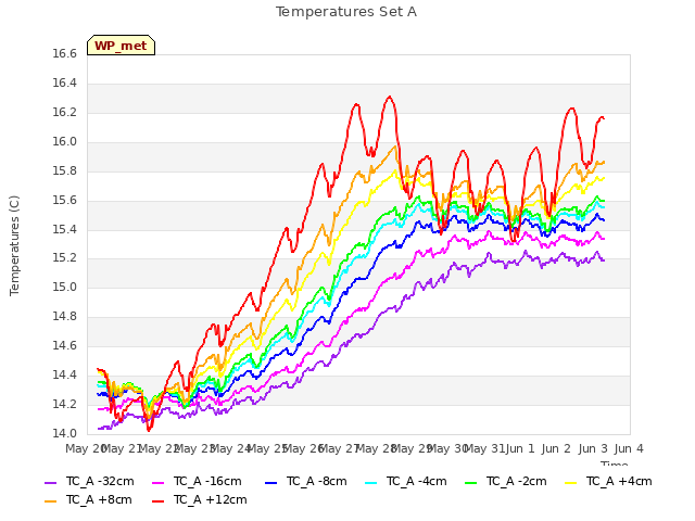 plot of Temperatures Set A