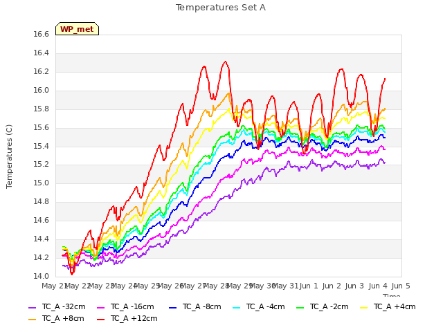 plot of Temperatures Set A