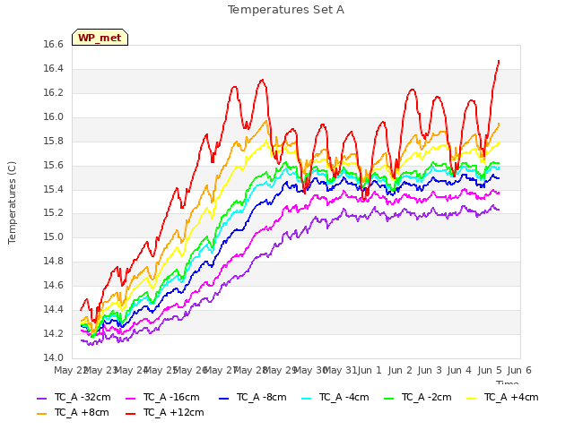 plot of Temperatures Set A