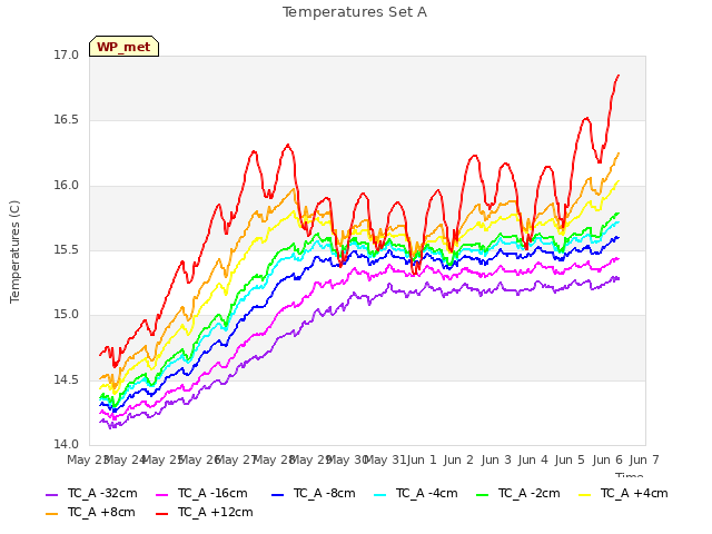 plot of Temperatures Set A