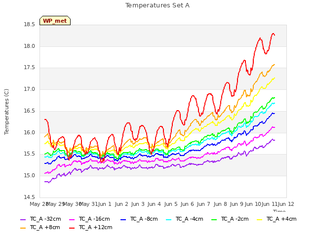 plot of Temperatures Set A