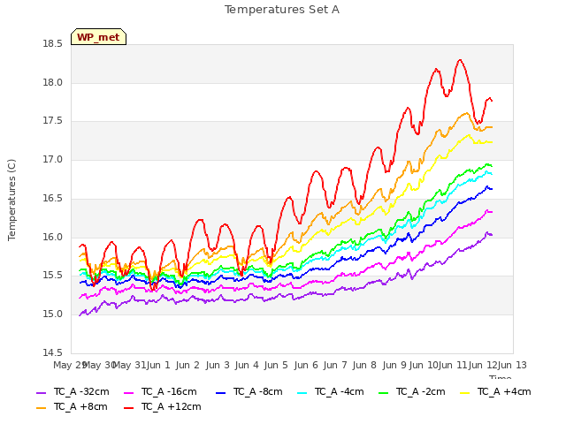 plot of Temperatures Set A