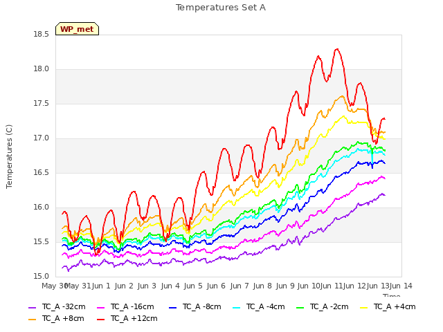 plot of Temperatures Set A