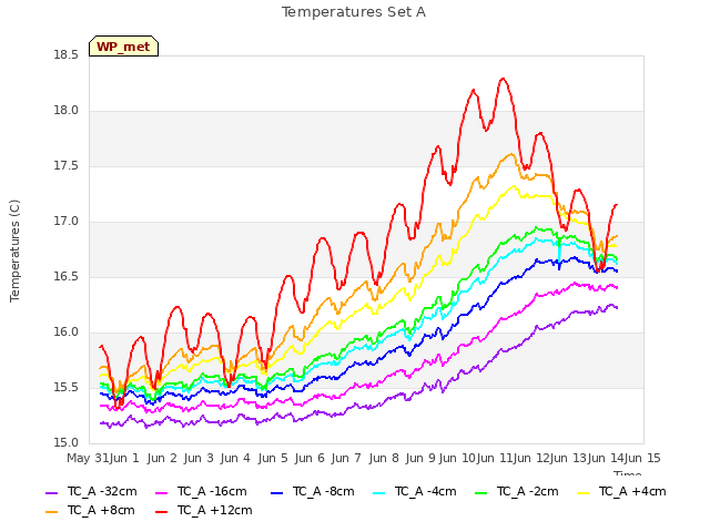 plot of Temperatures Set A