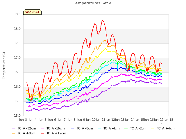 plot of Temperatures Set A