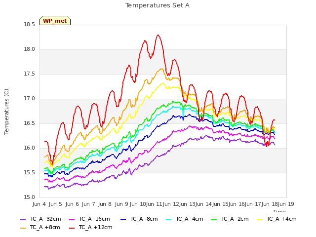 plot of Temperatures Set A