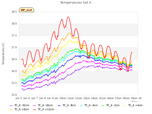 plot of Temperatures Set A