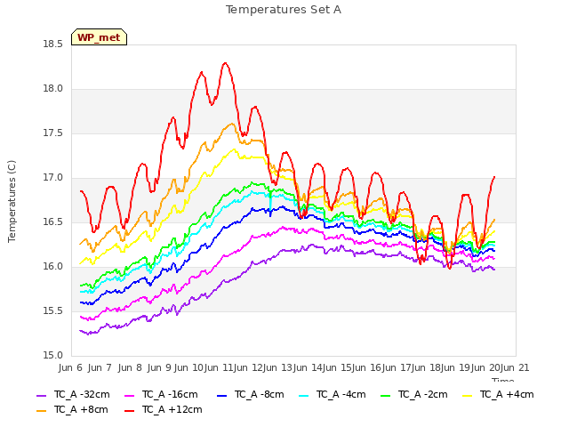 plot of Temperatures Set A