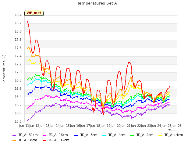 plot of Temperatures Set A