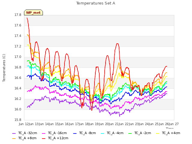 plot of Temperatures Set A