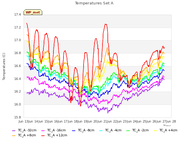 plot of Temperatures Set A