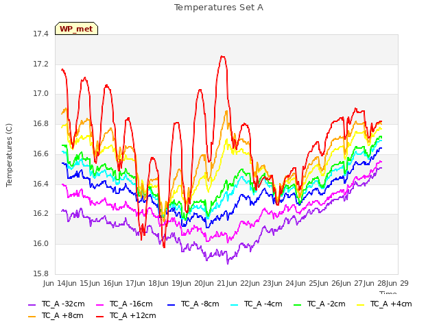 plot of Temperatures Set A