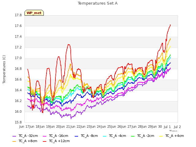 plot of Temperatures Set A