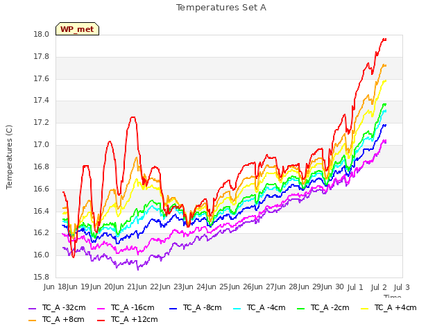 plot of Temperatures Set A