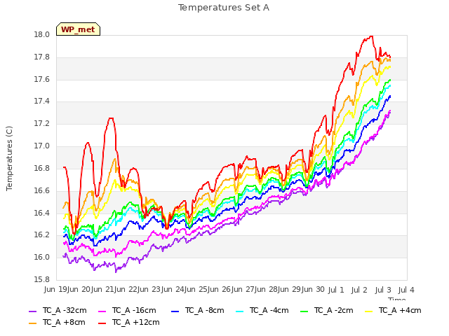 plot of Temperatures Set A