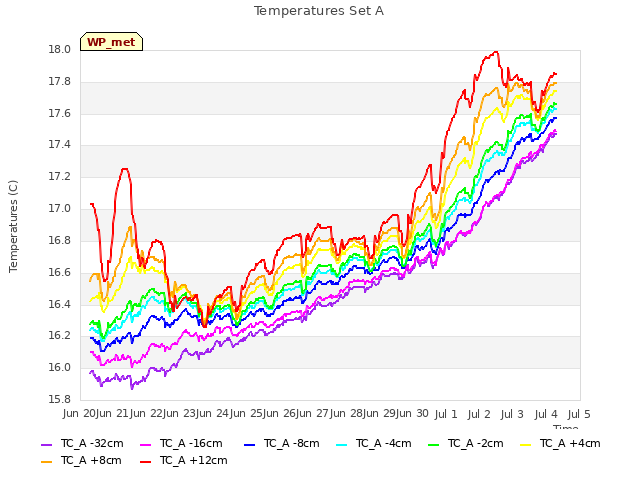 plot of Temperatures Set A