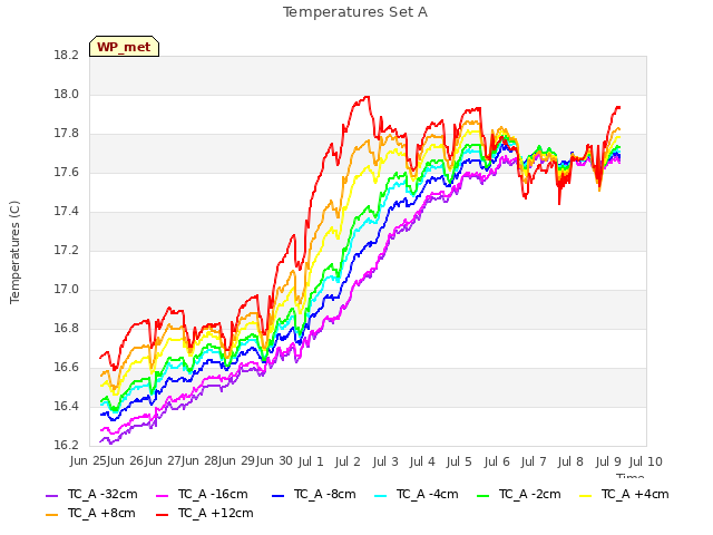 plot of Temperatures Set A