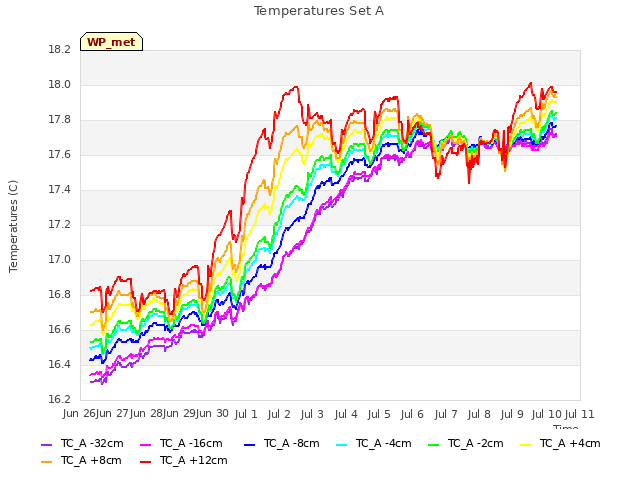 plot of Temperatures Set A