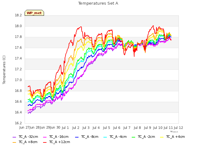 plot of Temperatures Set A