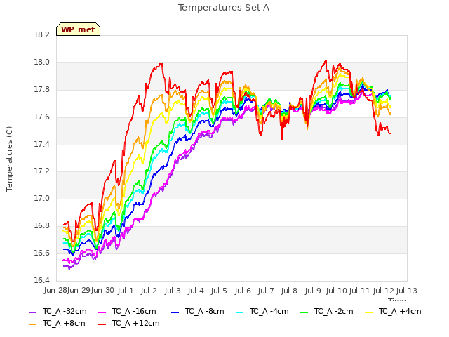 plot of Temperatures Set A