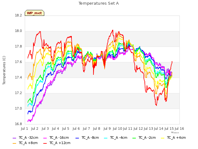 plot of Temperatures Set A