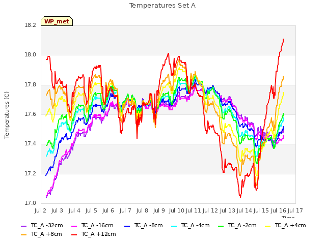 plot of Temperatures Set A