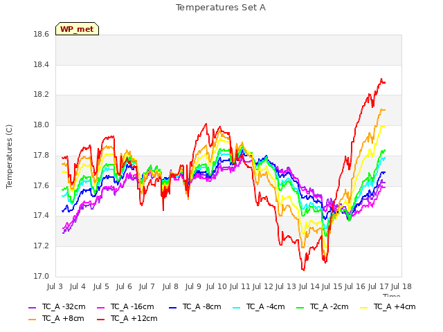 plot of Temperatures Set A