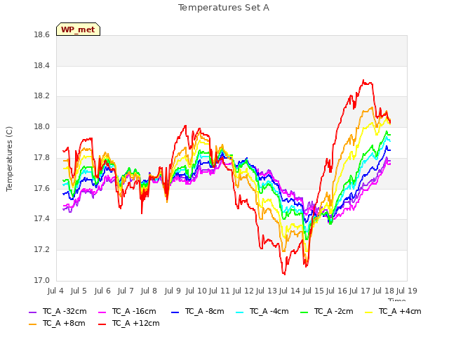 plot of Temperatures Set A