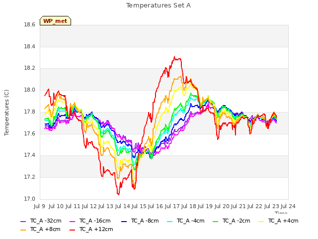 plot of Temperatures Set A