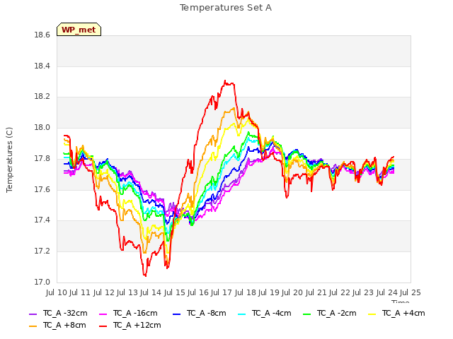 plot of Temperatures Set A