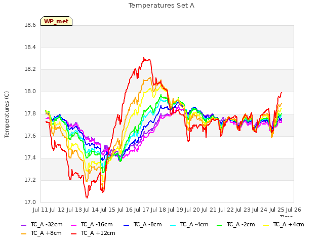 plot of Temperatures Set A