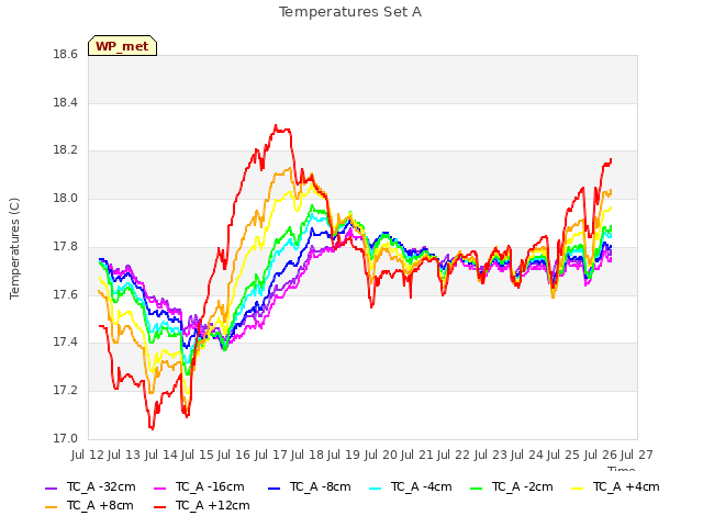 plot of Temperatures Set A