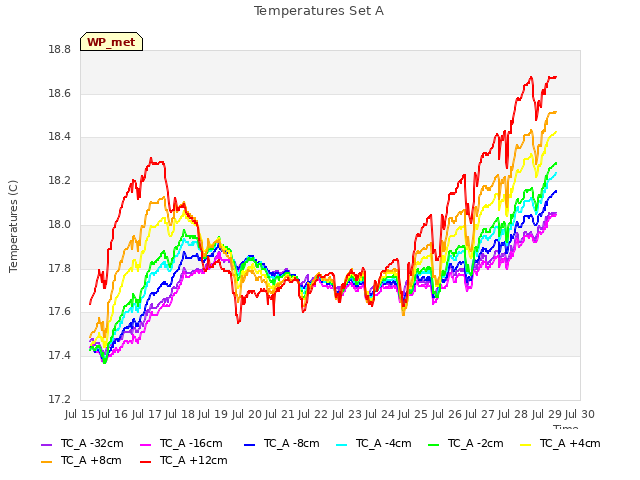 plot of Temperatures Set A