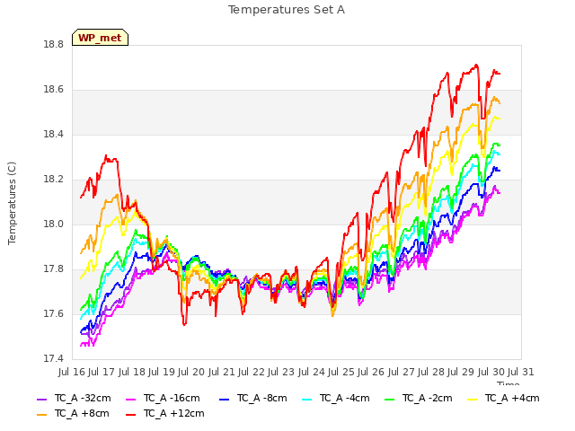 plot of Temperatures Set A