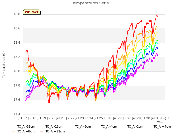 plot of Temperatures Set A